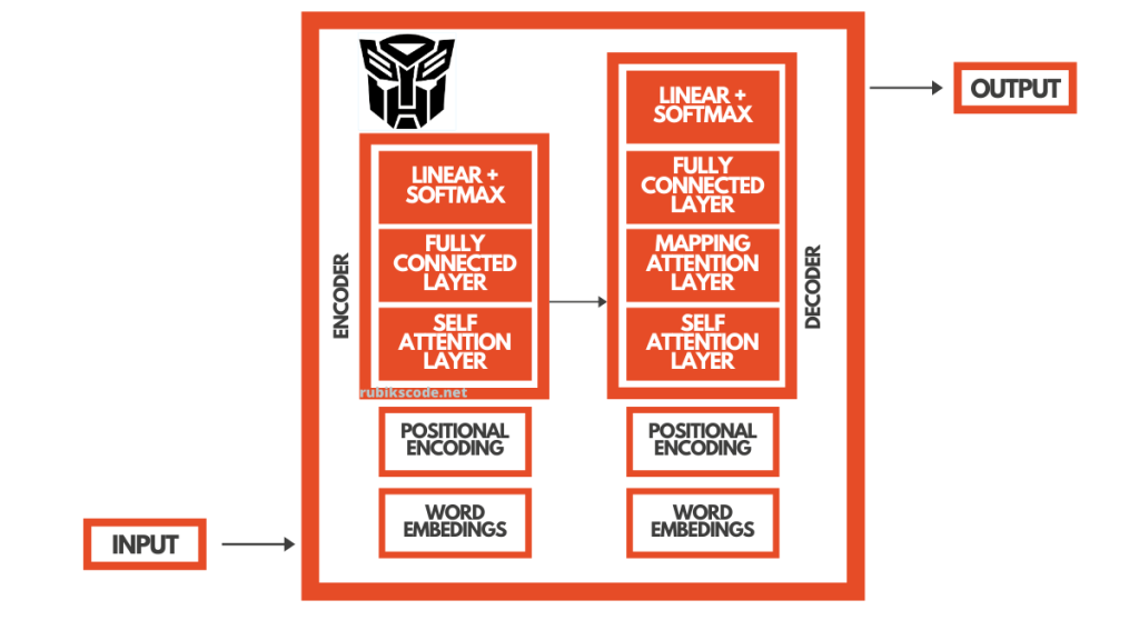Transformer Attention is all you need Architecture | Rubix Code