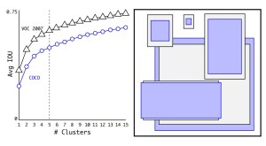 Clustering box dimensions on VOC and COCO