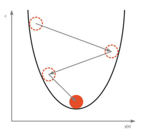Understanding Gradient Descent with Python