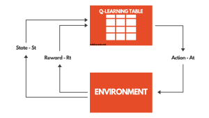 Reinforcement Learning with Q-Table