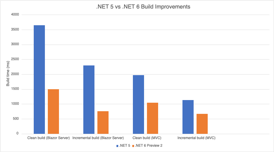 .NET 6 Performance Improvements